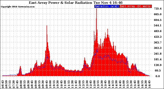 Solar PV/Inverter Performance East Array Power Output & Solar Radiation