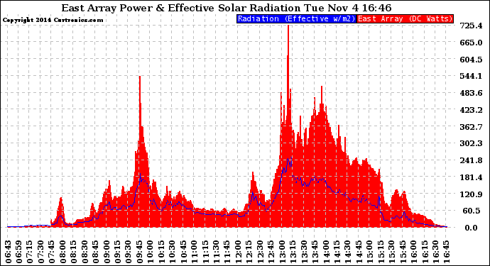 Solar PV/Inverter Performance East Array Power Output & Effective Solar Radiation