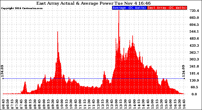 Solar PV/Inverter Performance East Array Actual & Average Power Output