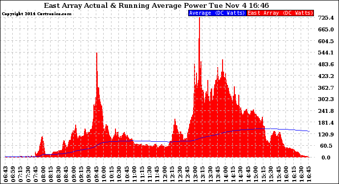 Solar PV/Inverter Performance East Array Actual & Running Average Power Output