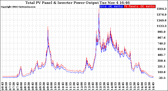 Solar PV/Inverter Performance PV Panel Power Output & Inverter Power Output