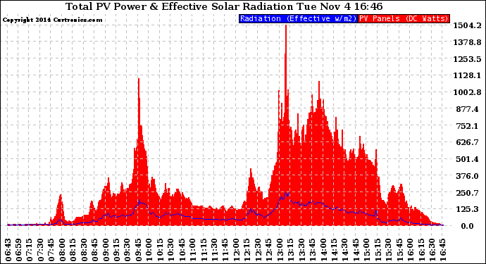 Solar PV/Inverter Performance Total PV Panel Power Output & Effective Solar Radiation