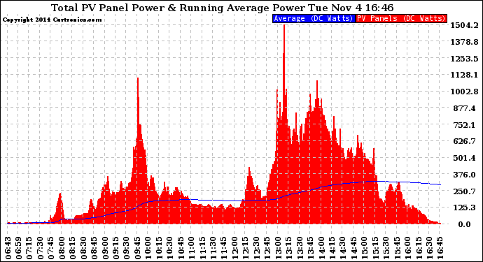 Solar PV/Inverter Performance Total PV Panel & Running Average Power Output