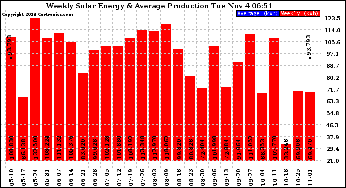 Solar PV/Inverter Performance Weekly Solar Energy Production