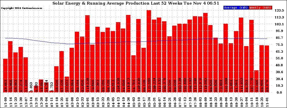 Solar PV/Inverter Performance Weekly Solar Energy Production Running Average Last 52 Weeks