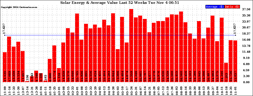 Solar PV/Inverter Performance Weekly Solar Energy Production Value Last 52 Weeks