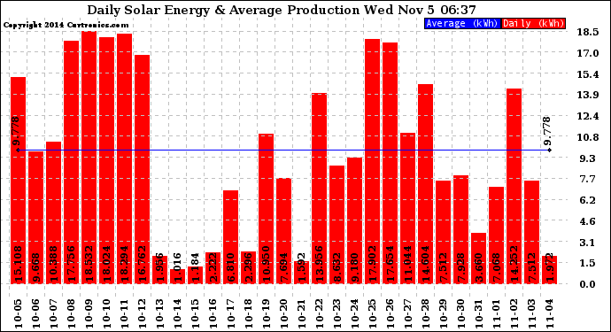 Solar PV/Inverter Performance Daily Solar Energy Production