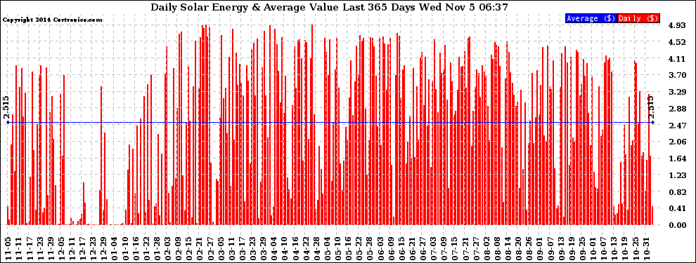 Solar PV/Inverter Performance Daily Solar Energy Production Value Last 365 Days