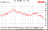 Solar PV/Inverter Performance Grid Voltage