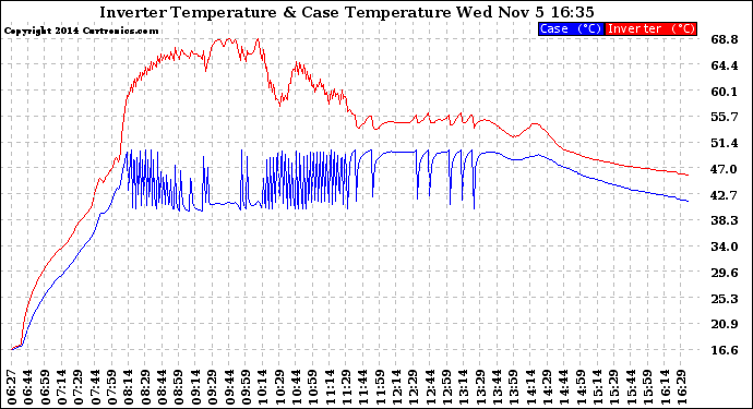 Solar PV/Inverter Performance Inverter Operating Temperature