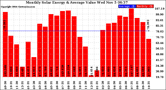 Solar PV/Inverter Performance Monthly Solar Energy Production Value