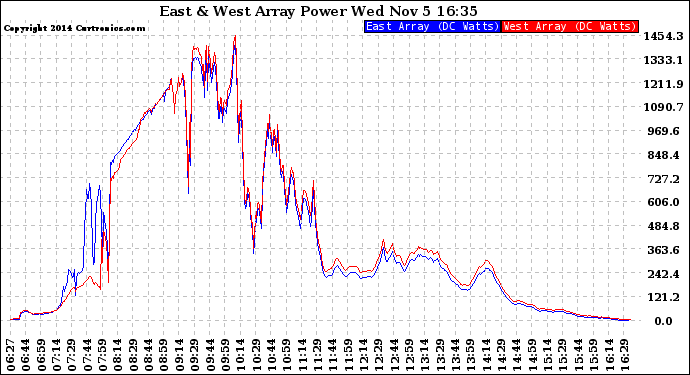 Solar PV/Inverter Performance Photovoltaic Panel Power Output