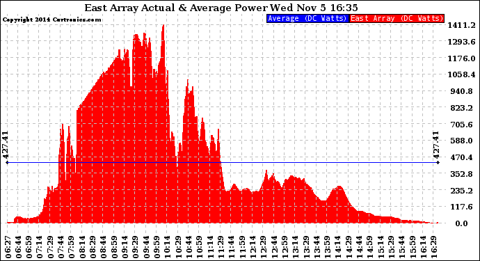 Solar PV/Inverter Performance East Array Actual & Average Power Output