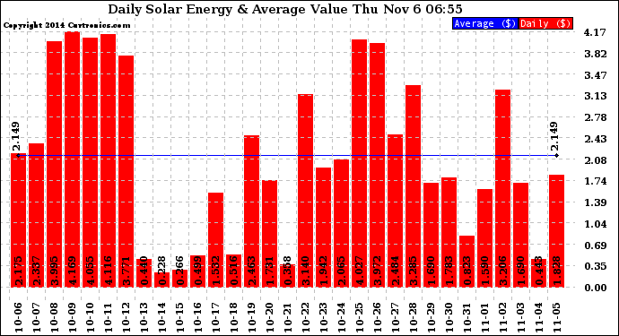 Solar PV/Inverter Performance Daily Solar Energy Production Value