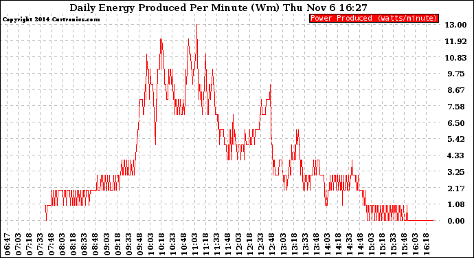 Solar PV/Inverter Performance Daily Energy Production Per Minute