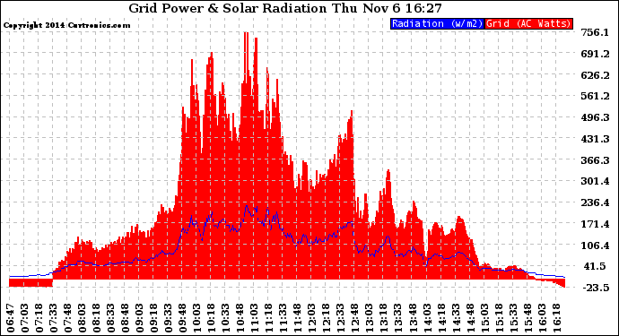 Solar PV/Inverter Performance Grid Power & Solar Radiation