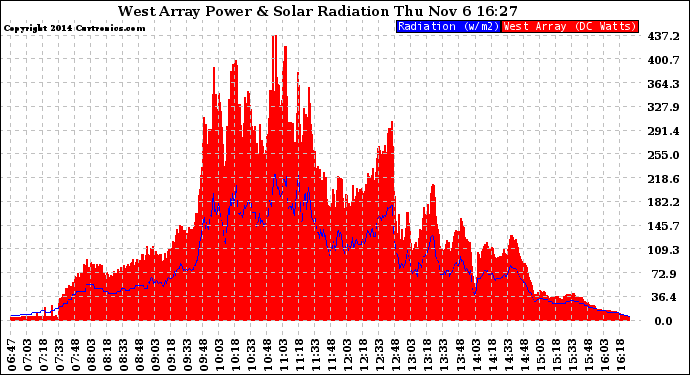 Solar PV/Inverter Performance West Array Power Output & Solar Radiation