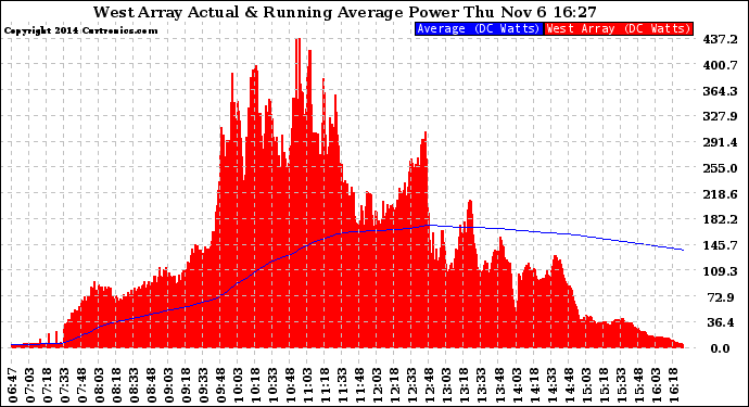 Solar PV/Inverter Performance West Array Actual & Running Average Power Output