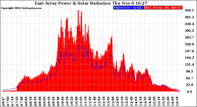 Solar PV/Inverter Performance East Array Power Output & Solar Radiation