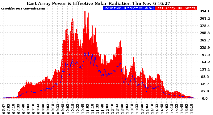 Solar PV/Inverter Performance East Array Power Output & Effective Solar Radiation