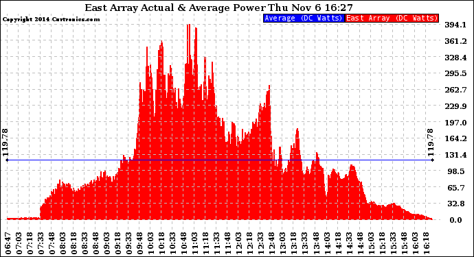 Solar PV/Inverter Performance East Array Actual & Average Power Output