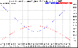 Solar PV/Inverter Performance Sun Altitude Angle & Sun Incidence Angle on PV Panels