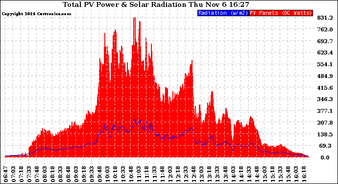 Solar PV/Inverter Performance Total PV Panel Power Output & Solar Radiation