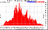 Solar PV/Inverter Performance Total PV Panel Power Output