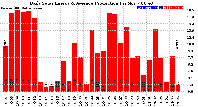 Solar PV/Inverter Performance Daily Solar Energy Production