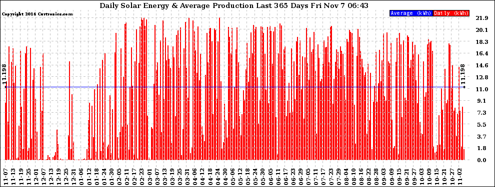 Solar PV/Inverter Performance Daily Solar Energy Production Last 365 Days