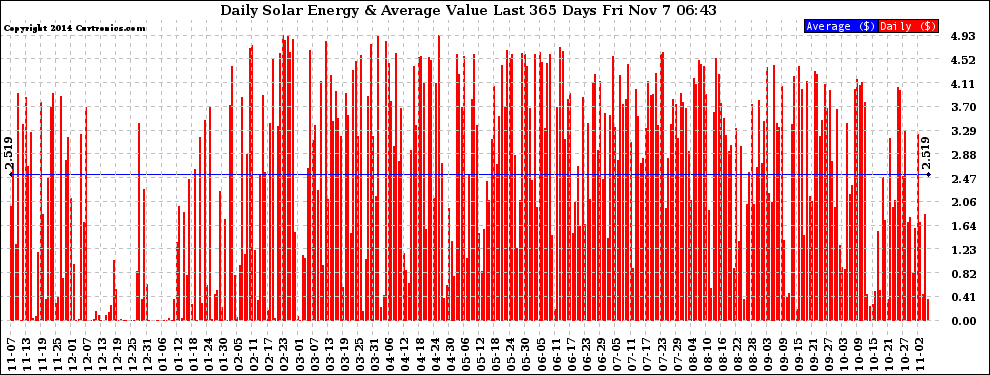 Solar PV/Inverter Performance Daily Solar Energy Production Value Last 365 Days