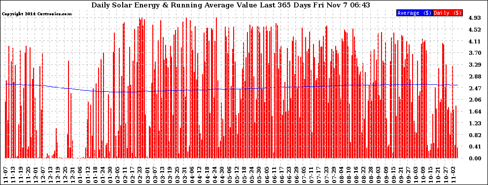 Solar PV/Inverter Performance Daily Solar Energy Production Value Running Average Last 365 Days