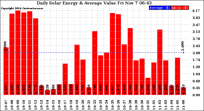 Solar PV/Inverter Performance Daily Solar Energy Production Value