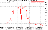 Solar PV/Inverter Performance Daily Energy Production Per Minute