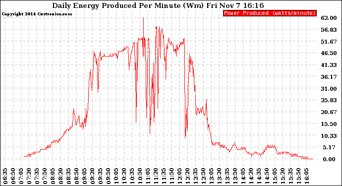 Solar PV/Inverter Performance Daily Energy Production Per Minute