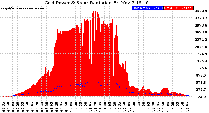 Solar PV/Inverter Performance Grid Power & Solar Radiation