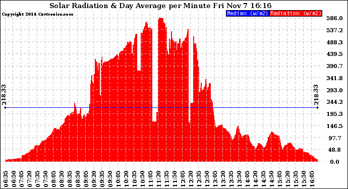 Solar PV/Inverter Performance Solar Radiation & Day Average per Minute