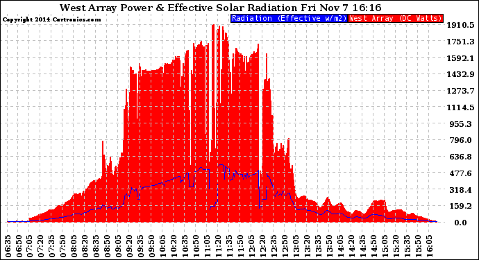 Solar PV/Inverter Performance West Array Power Output & Effective Solar Radiation