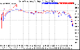 Solar PV/Inverter Performance Photovoltaic Panel Voltage Output