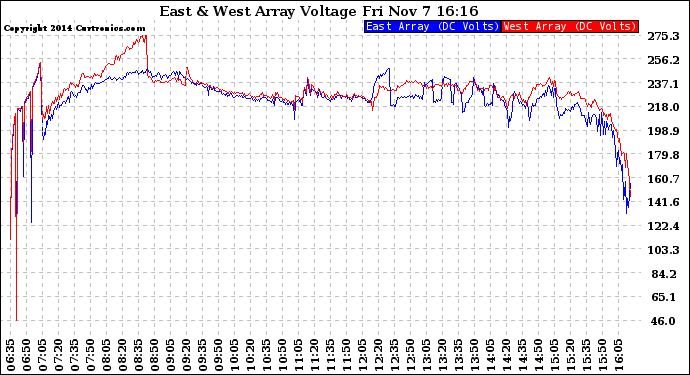 Solar PV/Inverter Performance Photovoltaic Panel Voltage Output