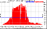 Solar PV/Inverter Performance East Array Actual & Average Power Output