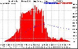 Solar PV/Inverter Performance Total PV Panel & Running Average Power Output