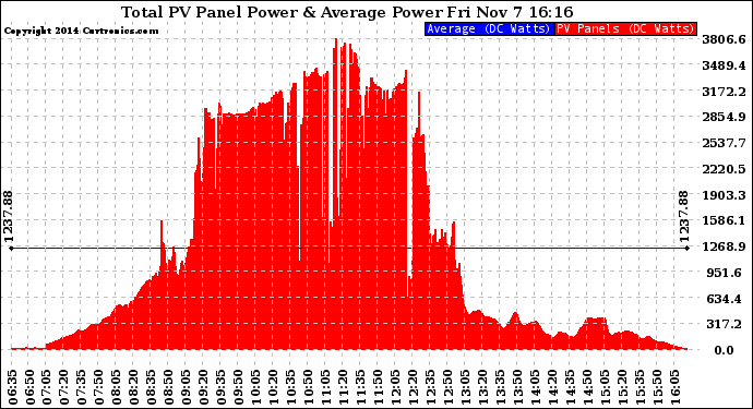 Solar PV/Inverter Performance Total PV Panel Power Output