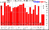 Solar PV/Inverter Performance Weekly Solar Energy Production