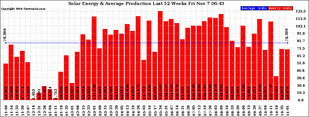 Solar PV/Inverter Performance Weekly Solar Energy Production Last 52 Weeks