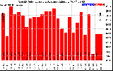 Solar PV/Inverter Performance Weekly Solar Energy Production Value