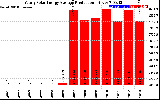 Solar PV/Inverter Performance Yearly Solar Energy Production