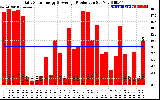 Solar PV/Inverter Performance Daily Solar Energy Production