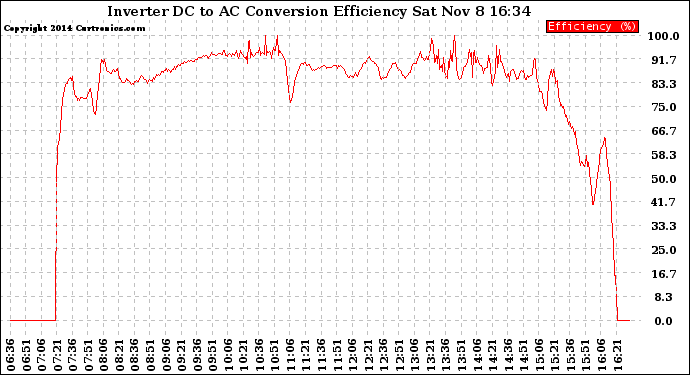 Solar PV/Inverter Performance Inverter DC to AC Conversion Efficiency