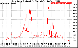 Solar PV/Inverter Performance Daily Energy Production Per Minute